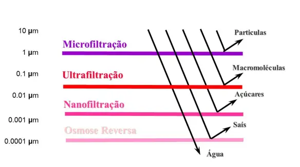 Quais são os graus de filtração?